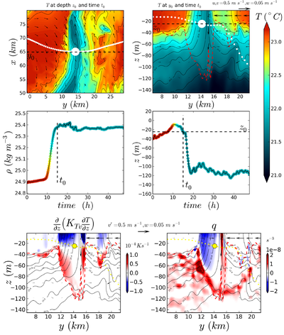 Diagnosing mixing using Lagrangian particles